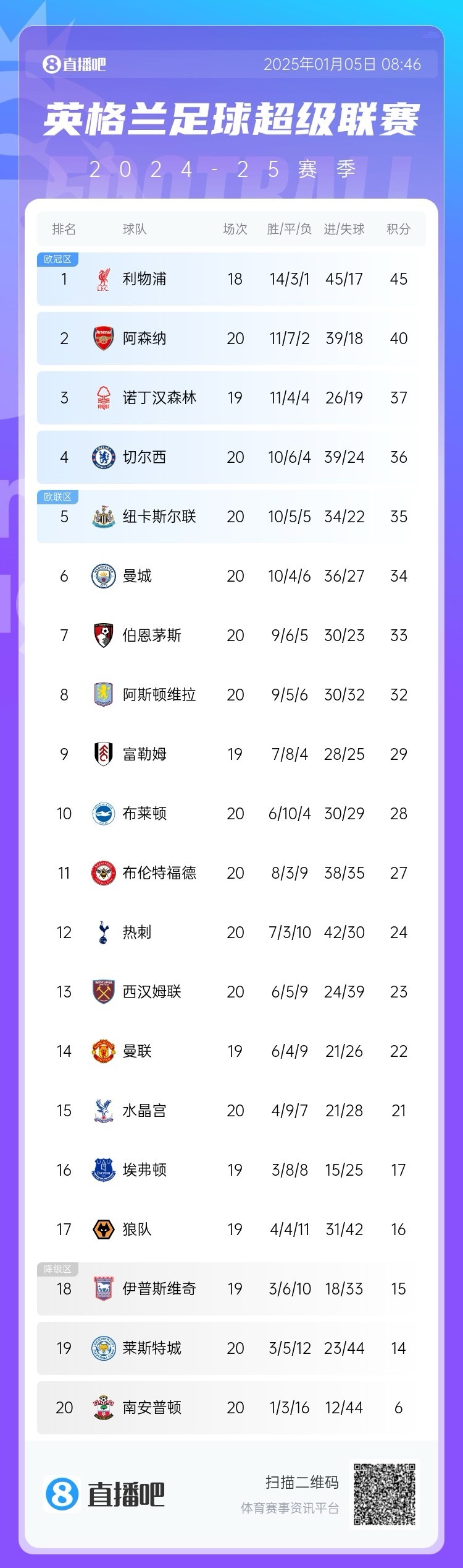 可尔索主场豪取三分，英超积分榜排名有所稳定